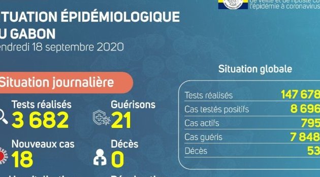 Coronavirus au Gabon : point journalier du 18 septembre 2020