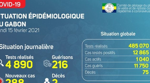 Coronavirus au Gabon : point journalier du 15 février 2021