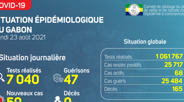 Coronavirus au Gabon : point journalier du 23 août 2021