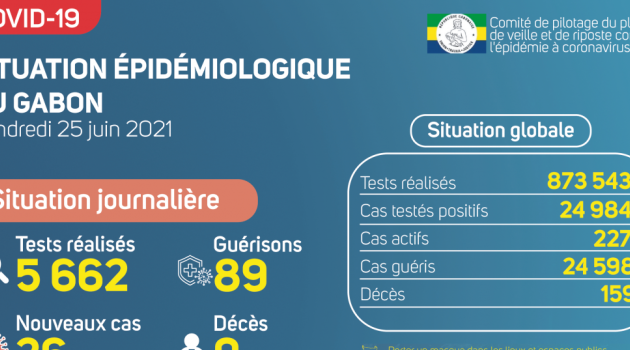 Coronavirus au Gabon : point journalier du 25 juin 2021