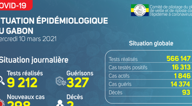 Coronavirus au Gabon : point journalier du 10 mars 2021