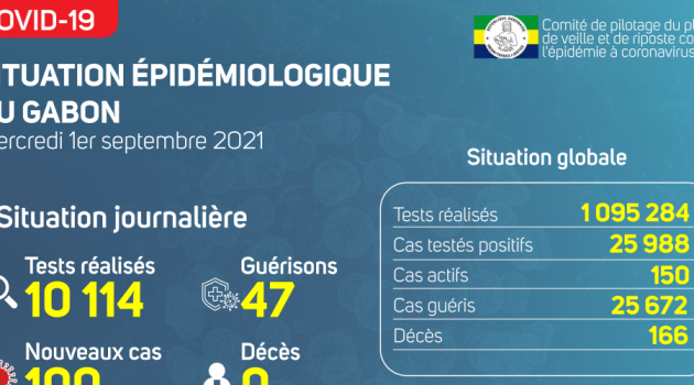Coronavirus au Gabon : point journalier du 1er septembre 2021