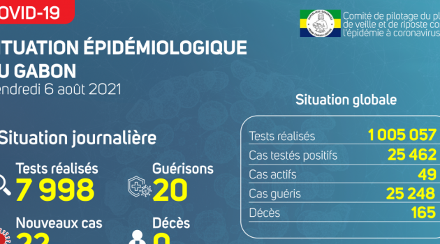 Coronavirus au Gabon : point journalier du 6 août 2021