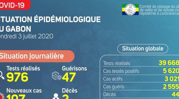 Coronavirus au Gabon : point journalier du 3 juillet 2020