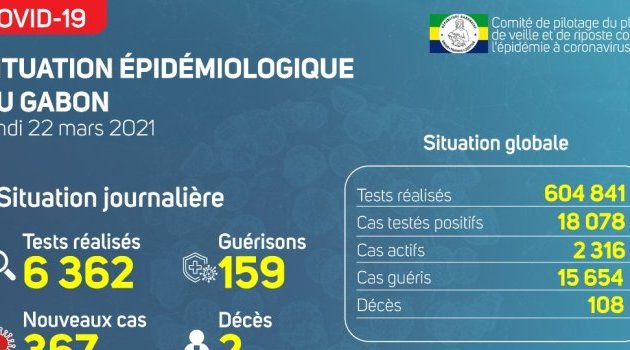 Coronavirus au Gabon : point journalier du 22 mars 2021
