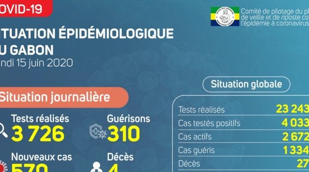 Coronavirus au Gabon : point journalier du 15 juin 2020