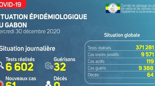 Coronavirus au Gabon : point journalier du 30 décembre 2020