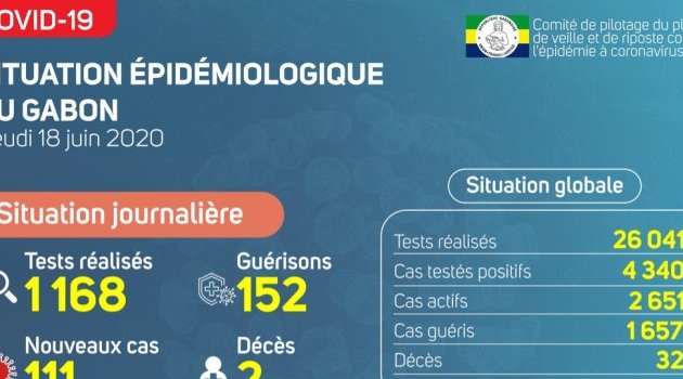 Coronavirus au Gabon : point journalier du 18 juin 2020