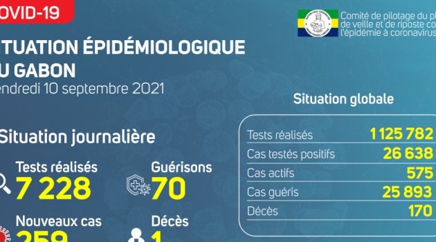 Coronavirus au Gabon : point journalier du 10 septembre 2021