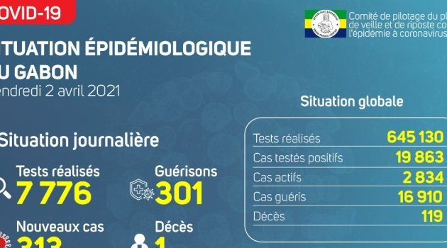 Coronavirus au Gabon : point journalier du 2 avril 2021