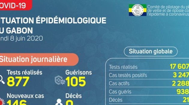 Coronavirus au Gabon : point journalier du 8 juin 2020