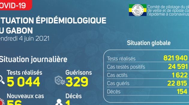 Coronavirus au Gabon : point journalier du 4 juin 2021