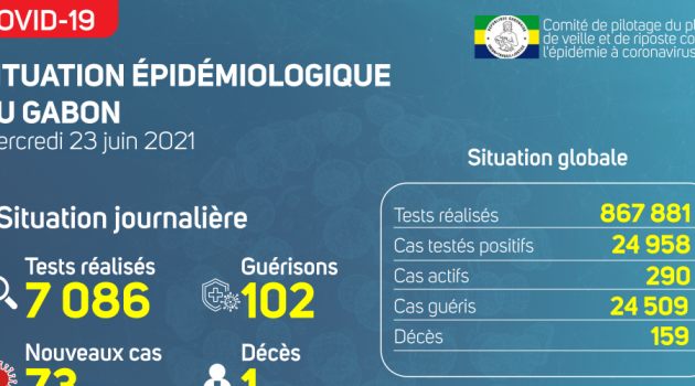 Coronavirus au Gabon : point journalier du 23 juin 2021
