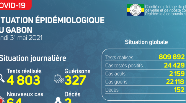 Coronavirus au Gabon : point journalier du 31 mai 2021