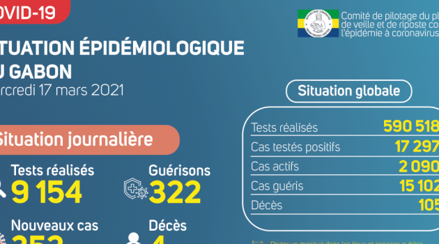 Coronavirus au Gabon : point journalier du 17 mars 2021