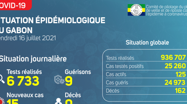 Coronavirus au Gabon : point journalier du 16 juillet 2021