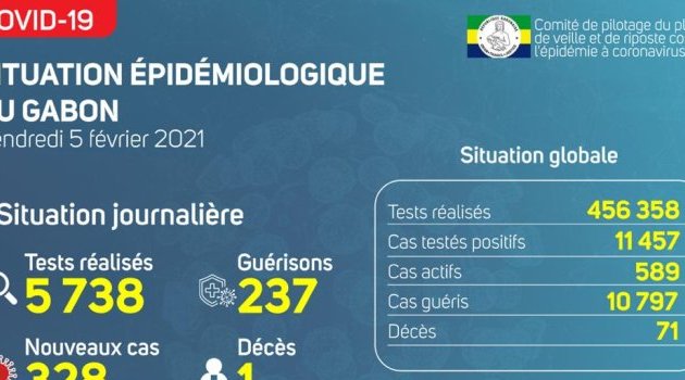 Coronavirus au Gabon : point journalier du 5 février 2021