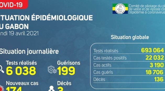 Coronavirus au Gabon : point journalier du 19 avril 2021