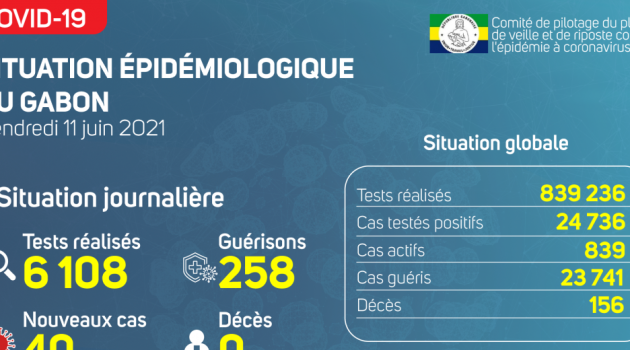 Coronavirus au Gabon : point journalier du 11 juin 2021