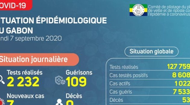 Coronavirus au Gabon : point journalier du 7 septembre 2020