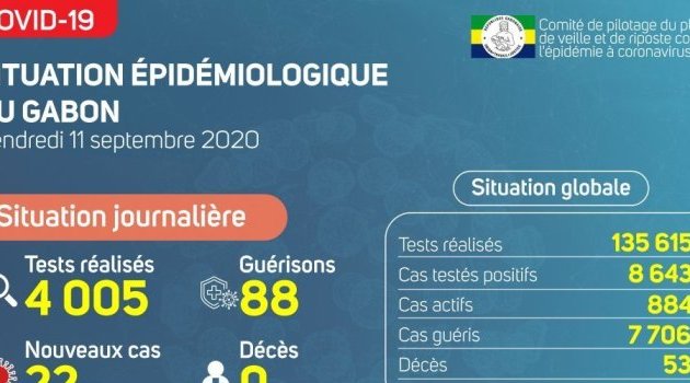 Coronavirus au Gabon : point journalier du 11 septembre 2020