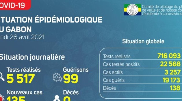 Coronavirus au Gabon : point journalier du 26 avril 2021