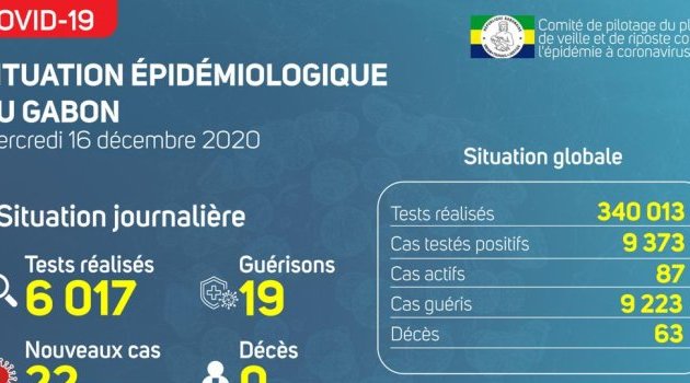 Coronavirus au Gabon : point journalier du 16 décembre 2020