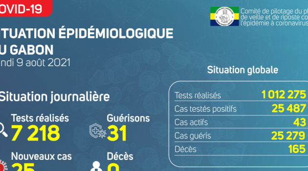 Coronavirus au Gabon : point journalier du 9 août 2021