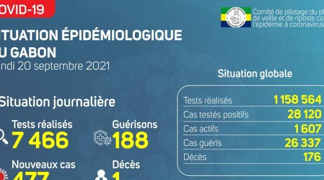 Coronavirus au Gabon : point journalier du 20 septembre 2021