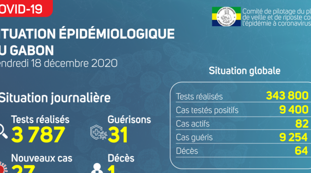 Coronavirus au Gabon : point journalier du 18 décembre 2020