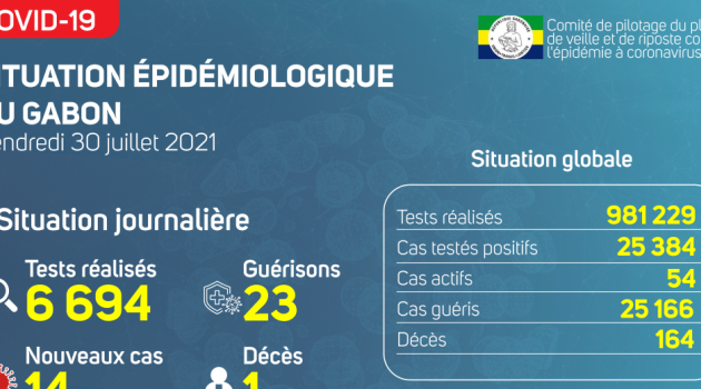 Coronavirus au Gabon : point journalier du 30 juillet 2021