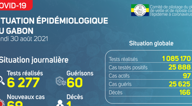 Coronavirus au Gabon : point journalier du 30 août 2021