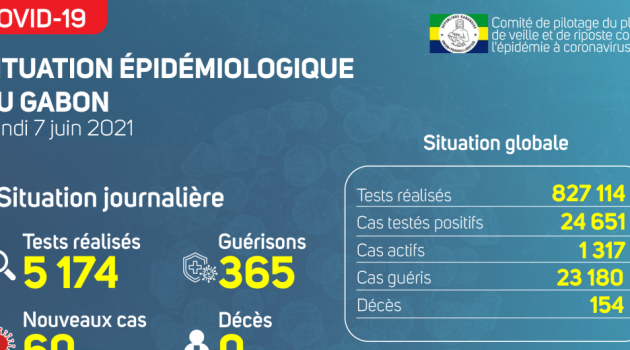 Coronavirus au Gabon : point journalier du 7 juin 2021