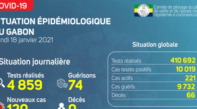 Coronavirus au Gabon : point journalier du 18 janvier 2021