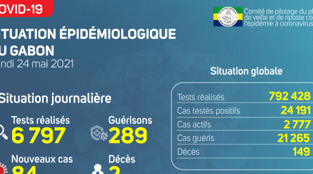 Coronavirus au Gabon : point journalier du 25 mai 2021