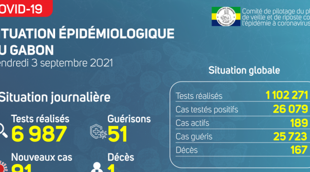 Coronavirus au Gabon : point journalier du 3 septembre 2021