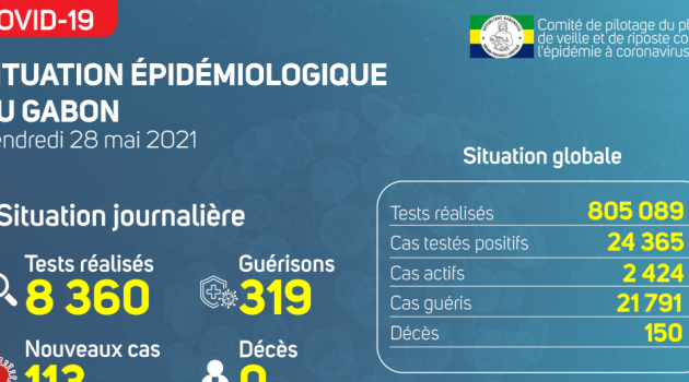 Coronavirus au Gabon : point journalier du 28 mai 2021