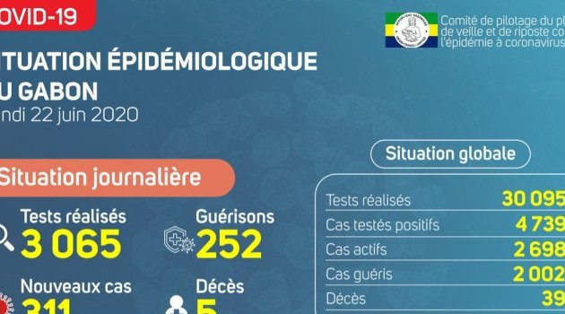 Coronavirus au Gabon : point journalier du 22 juin 2020