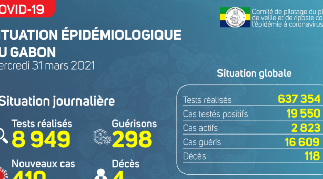Coronavirus au Gabon : point journalier du 31 mars 2021