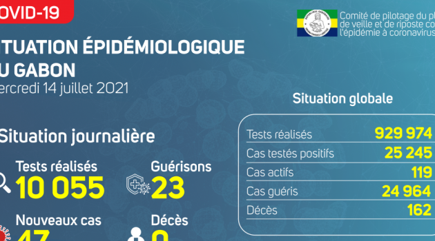 Coronavirus au Gabon : point journalier du 14 juillet 2021