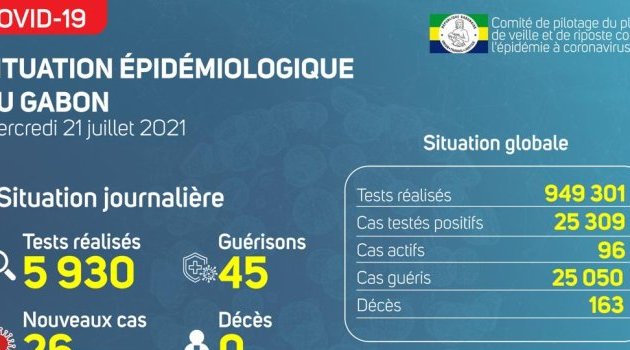 Coronavirus au Gabon : point journalier du 21 juillet 2021