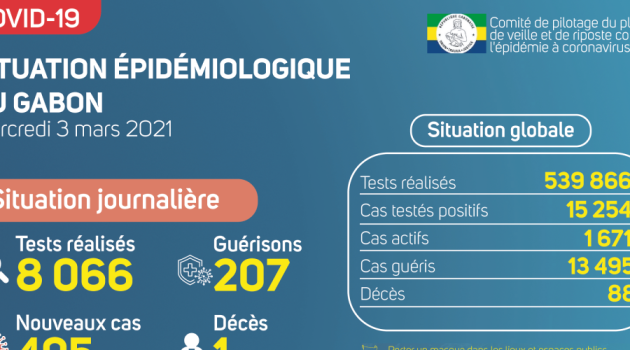 Coronavirus au Gabon : point journalier du 3 mars 2021