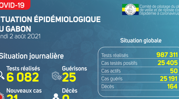 Coronavirus au Gabon : point journalier du 2 août 2021