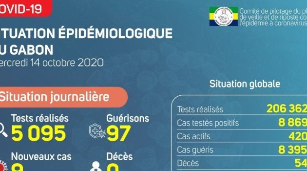 Coronavirus au Gabon : point journalier du 14 octobre 2020