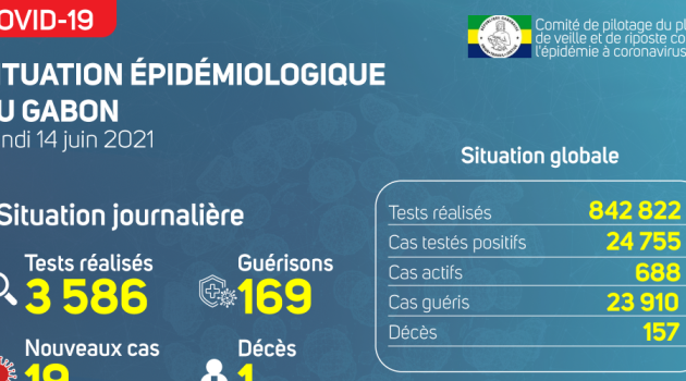 Coronavirus au Gabon : point journalier du 14 juin 2021