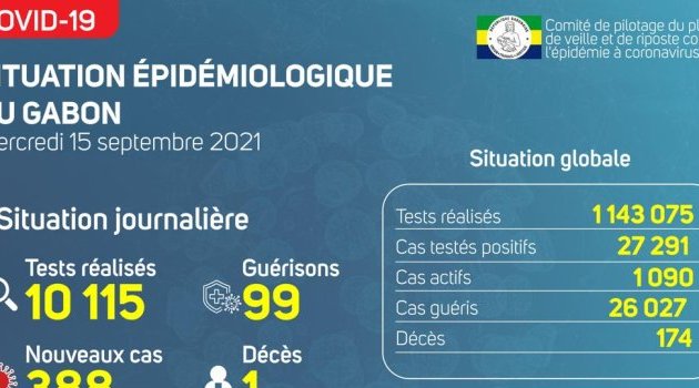 Coronavirus au Gabon : point journalier du 15 septembre 2021
