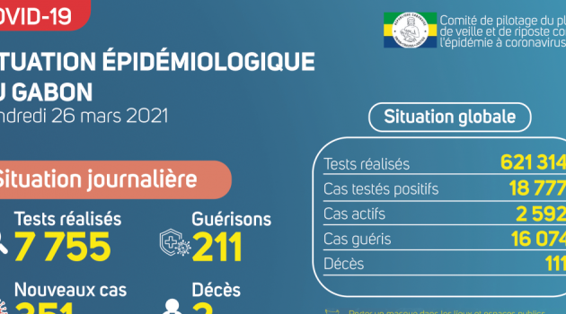 Coronavirus au Gabon : point journalier du 26 mars 2021