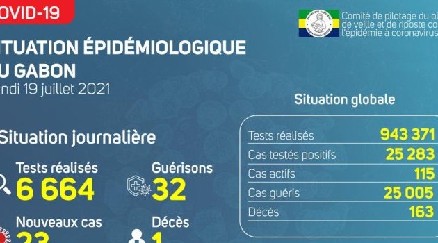 Coronavirus au Gabon : point journalier du 19 juillet 2021
