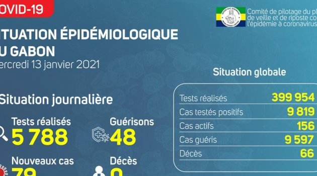 Coronavirus au Gabon : point journalier du 13 janvier 2021