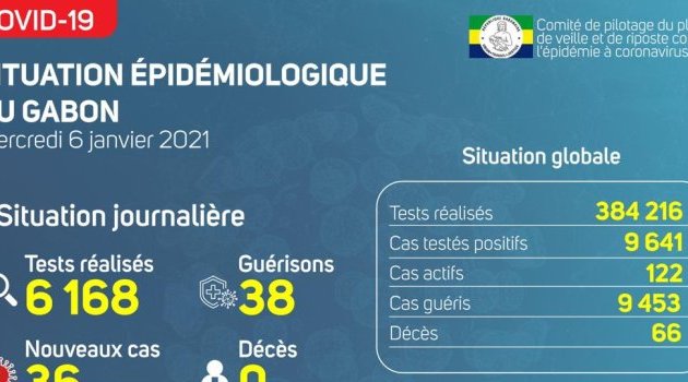 Coronavirus au Gabon : point journalier du 6 janvier 2021